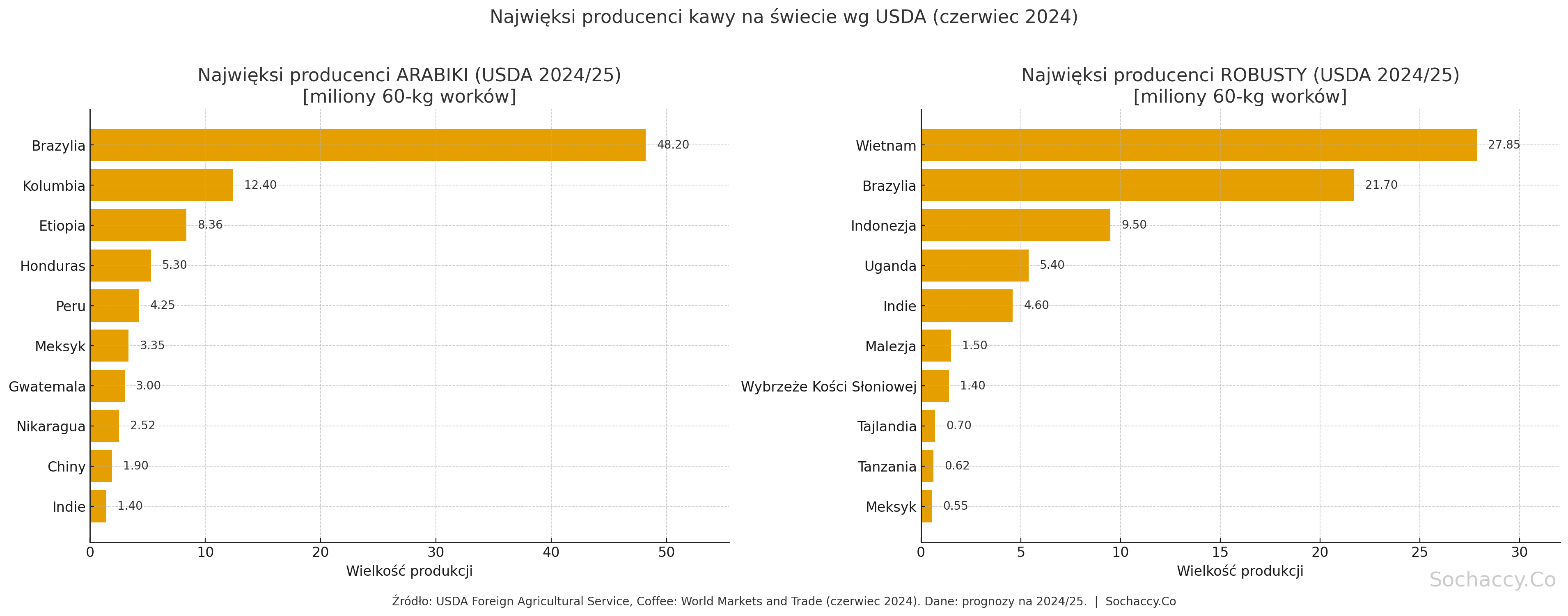 najwięksi producenci kawy na świecie